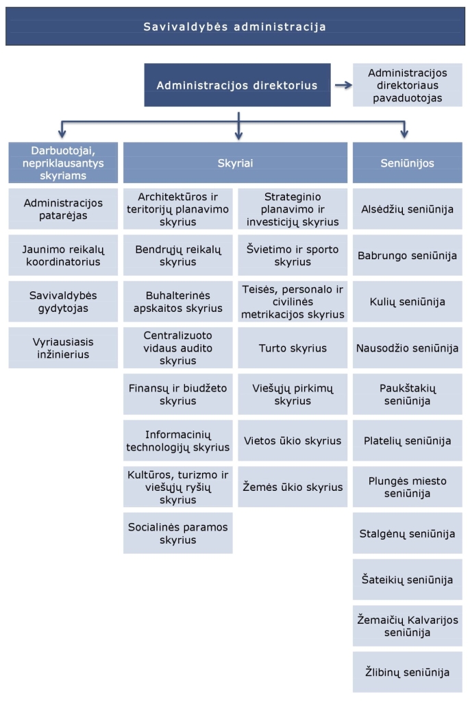 Savivaldybės struktūra, administracija 2024